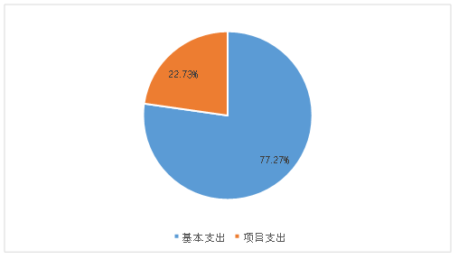 图2：基本支出和项目支出情况.png