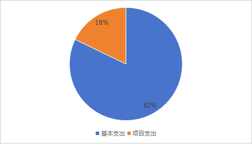 图2：基本支出和项目支出情况.png